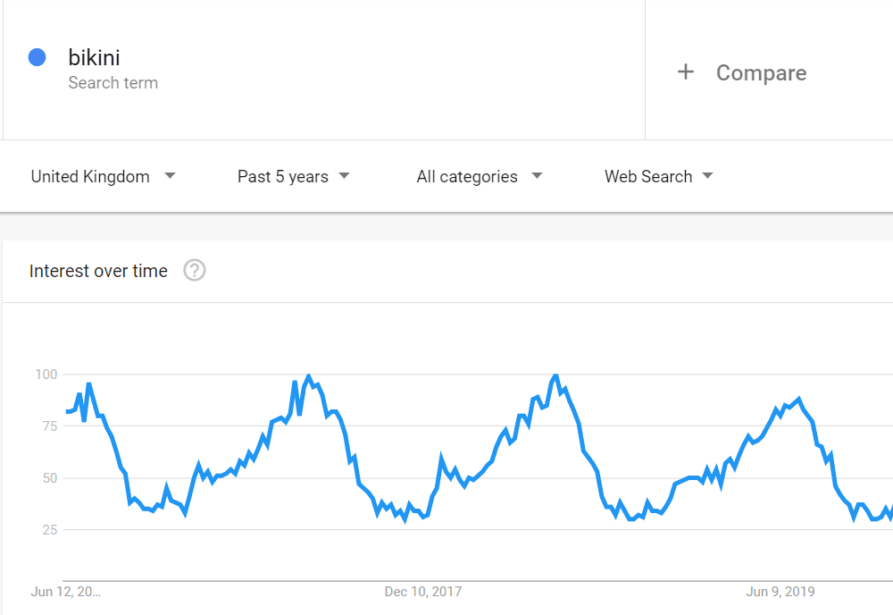 Google Trends data for the search term Bikini