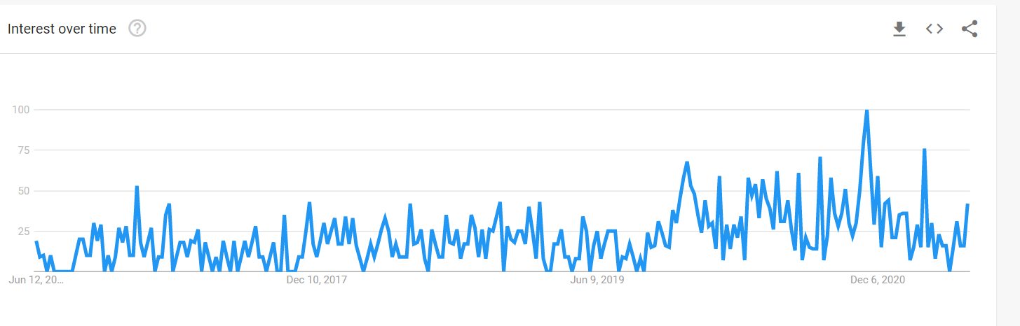 Google Trends data for the Search Terms LED light rings