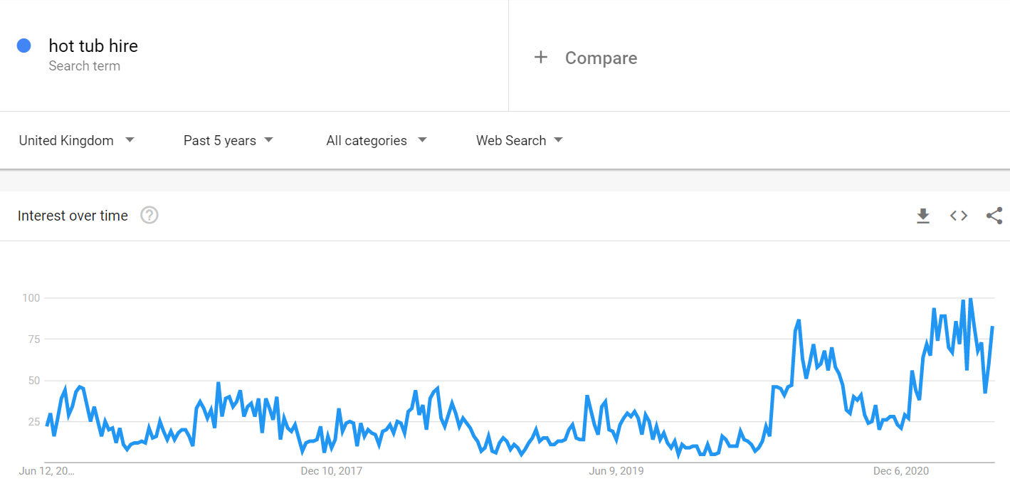 Google trends data for hub tub hire in the UK