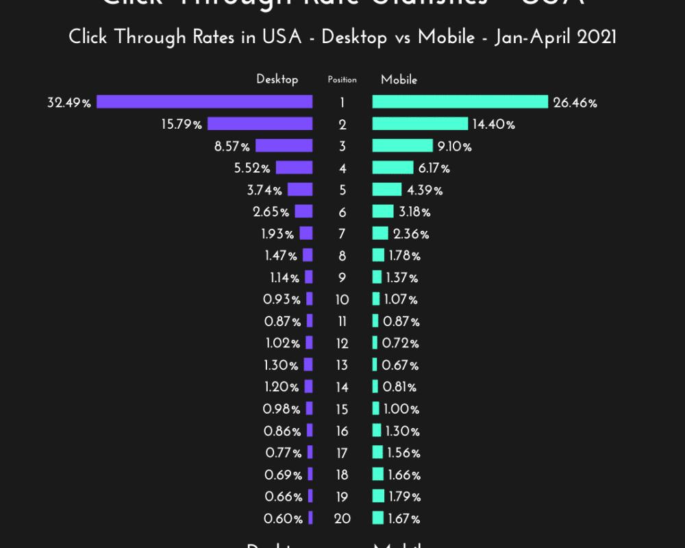 Click through rate statistics