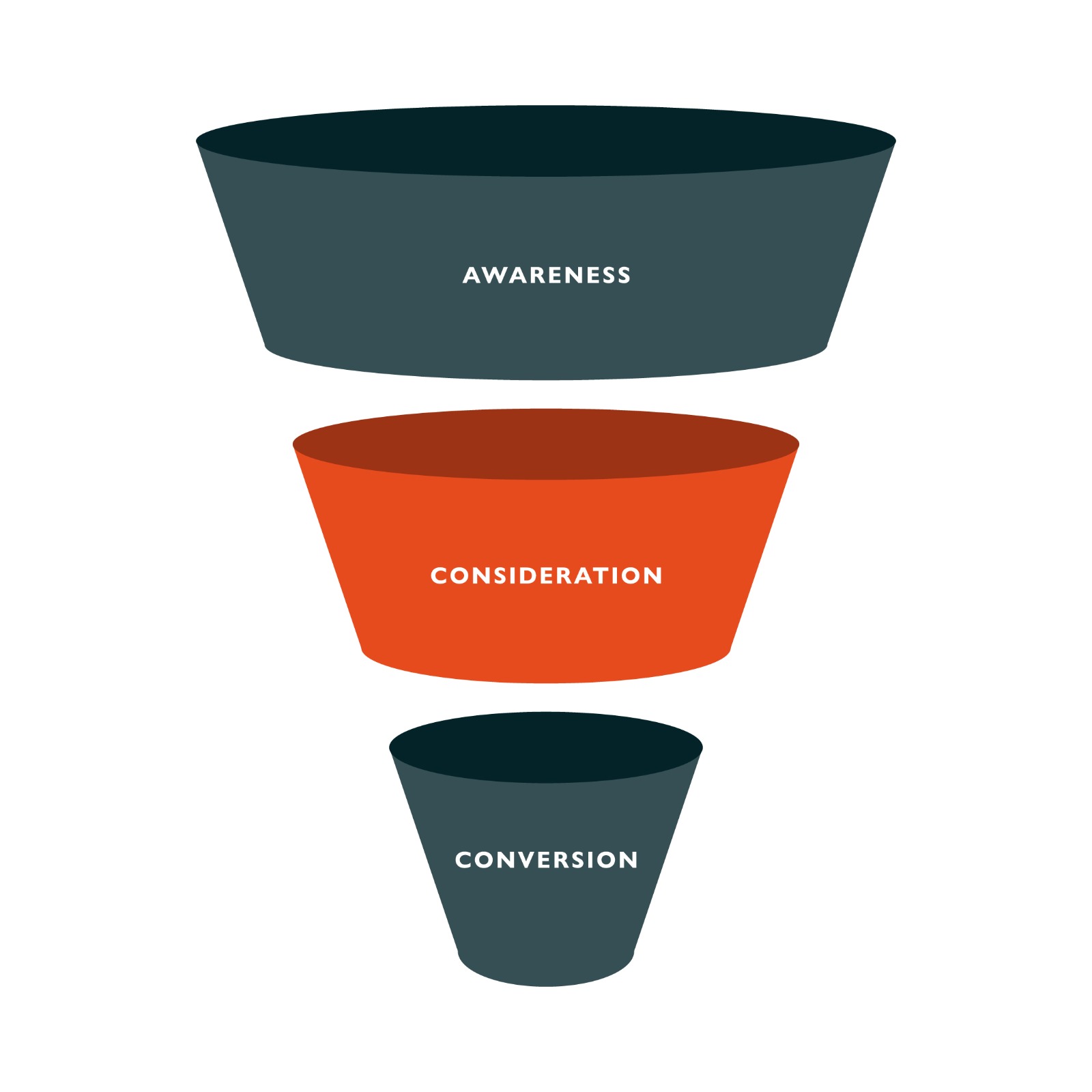 three-tier-marketing-sales-funnel-labelled-awareness-consideration-conversion