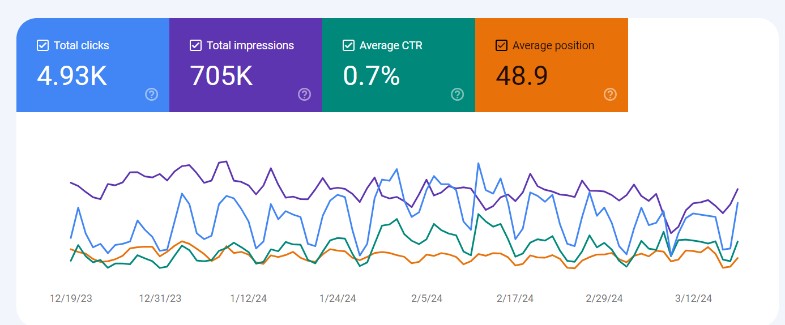 search console page view report graph